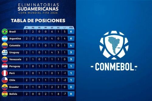 Eliminatorias Sudamericanas México/Estados Unidos/Canadá 2026: un primer vistazo al camino hacia el Mundial