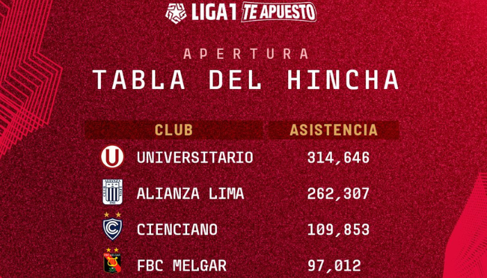 Liga 1 Te Apuesto Así quedó la Tabla del Hincha del Torneo Apertura